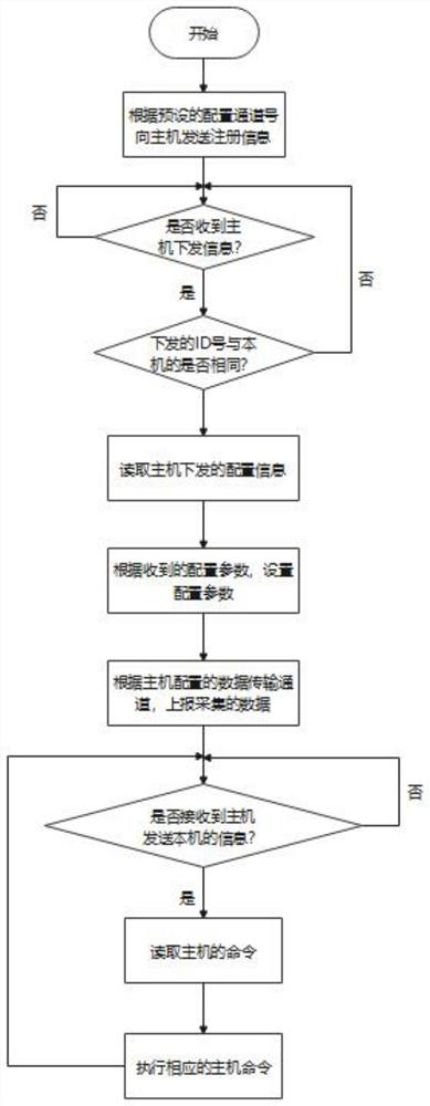 Method for centralized control of Internet of Things sensors