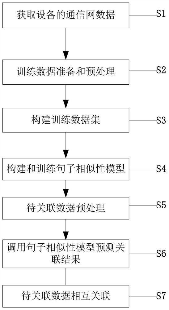 Communication network equipment data association method and system