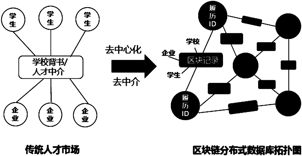 A lifelong professional competence integrity resume system based on block chain application