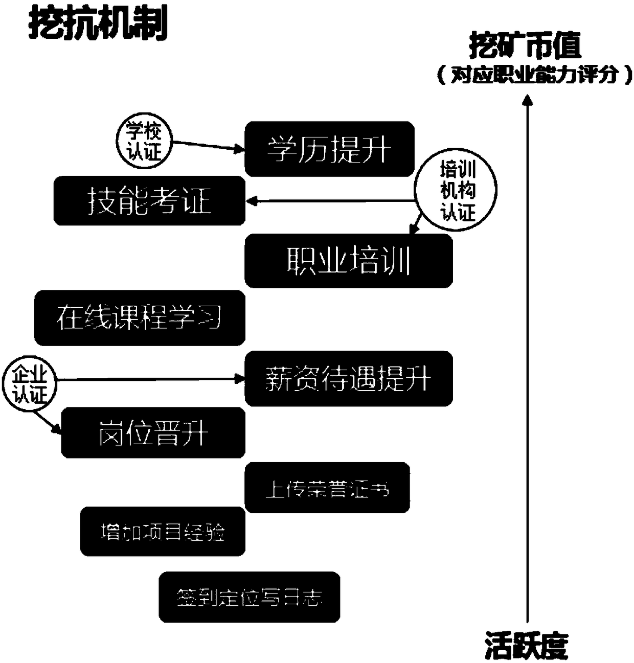 A lifelong professional competence integrity resume system based on block chain application