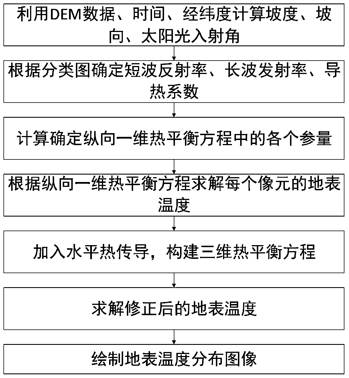 Surface temperature simulation method with spatial continuity