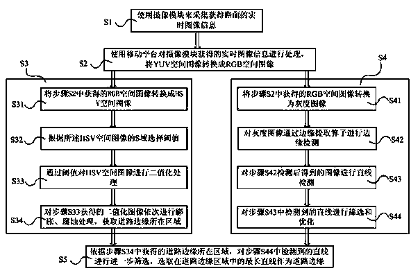 Method and device for road edge recognition based on mobile platform