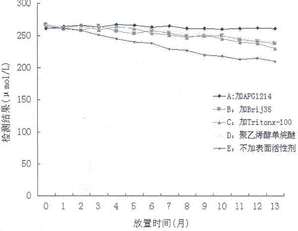 Stable glycated serum protein detection reagent and application thereof