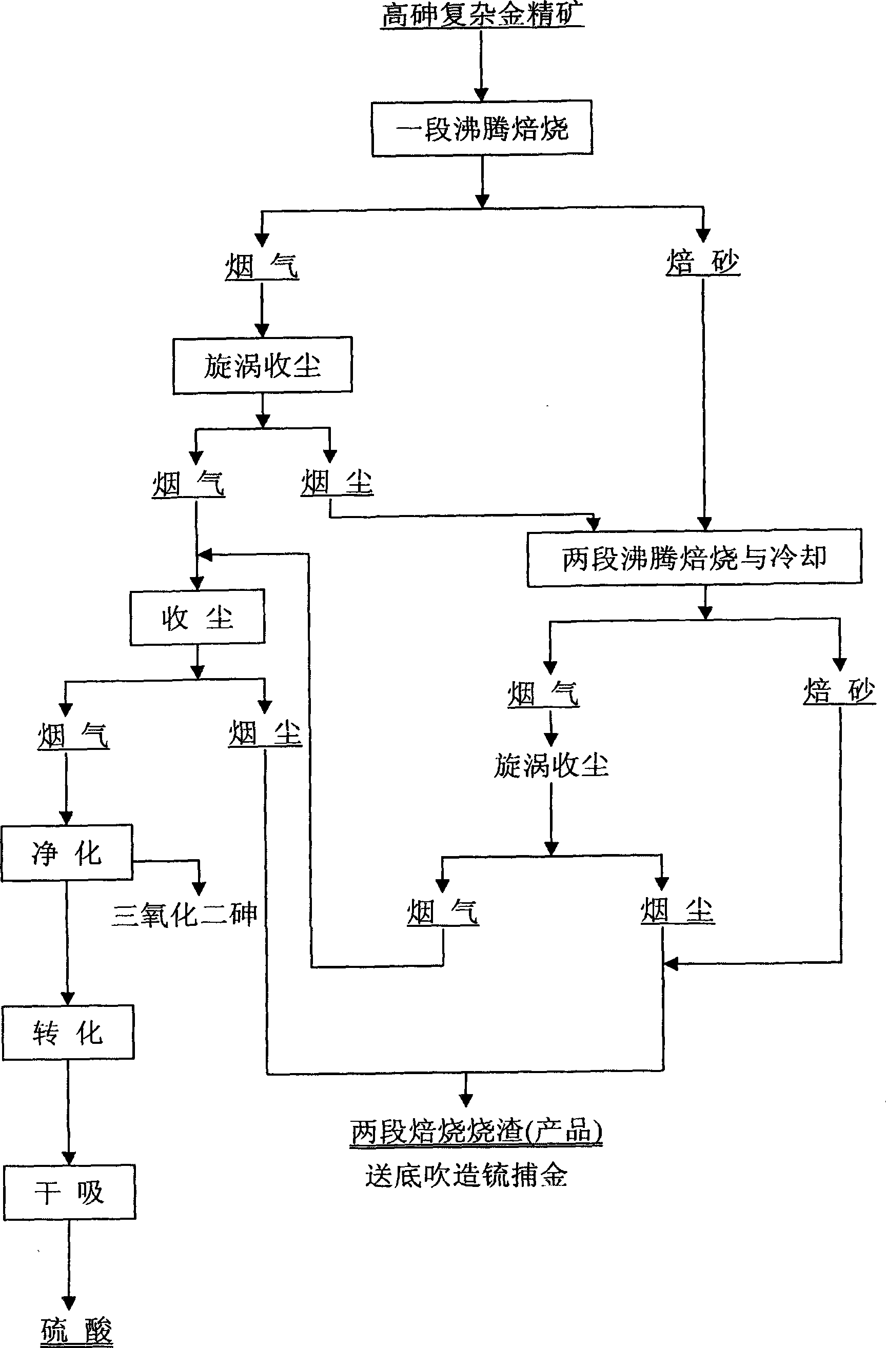 Method for extracting high arsenic complicated golden ore concentrate multielement