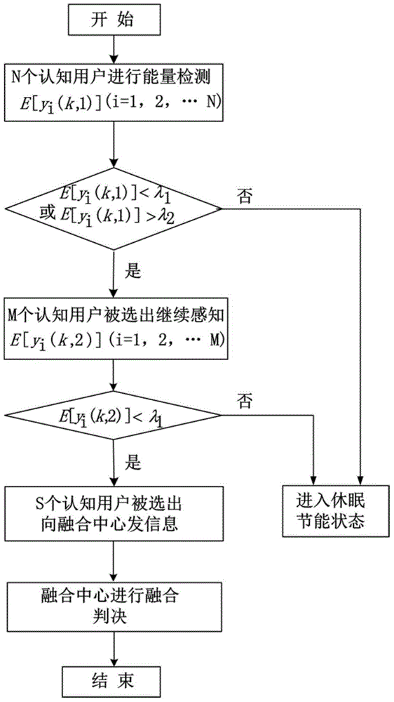 Energy-efficient cooperative spectrum sensing method