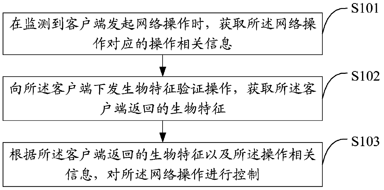 Network operation control method and device