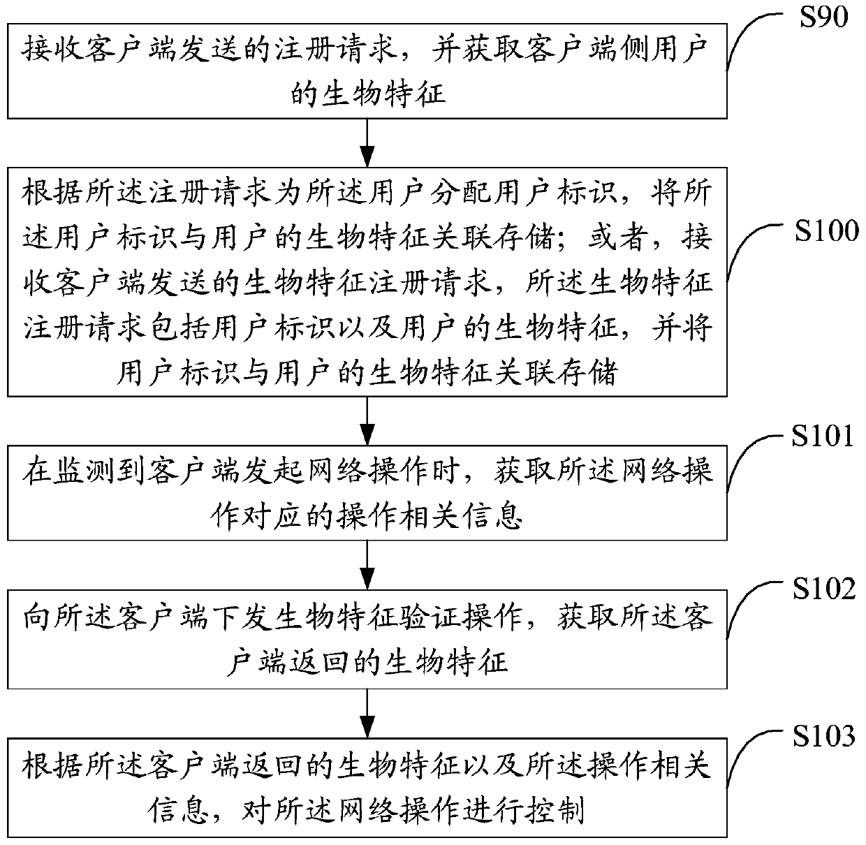 Network operation control method and device