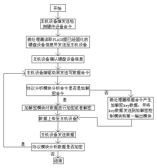 Device and method for realizing data transmission encryption through sata interface