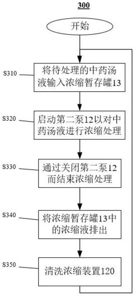 Filtering-concentrating device and filtering-concentrating method for single-prescription traditional Chinese medicine decoction