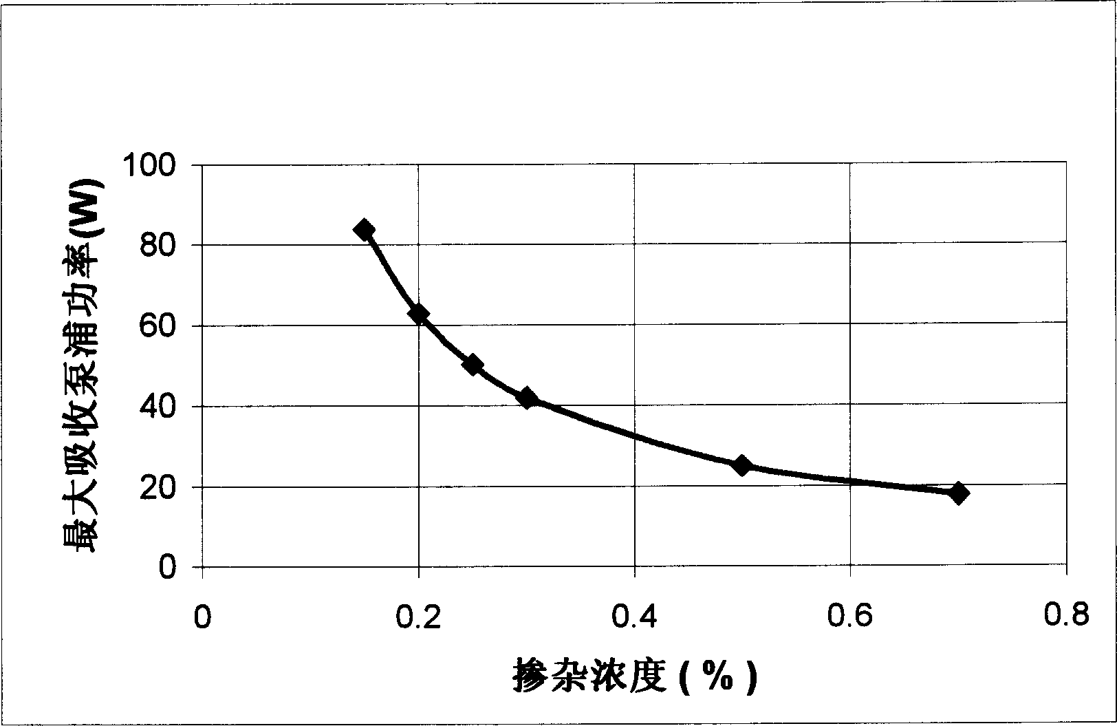 Semiconductor double end face pumping Nd:YV04 high power single-mode solid laser