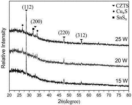 Sulfide target cosputtering preparation method of CZTSSe film and product thereof