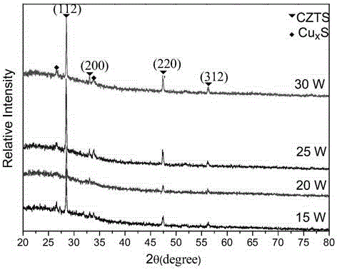 Sulfide target cosputtering preparation method of CZTSSe film and product thereof