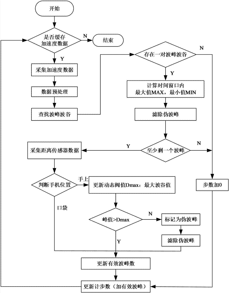 Software step counting method based on mobile phone acceleration and distance sensors