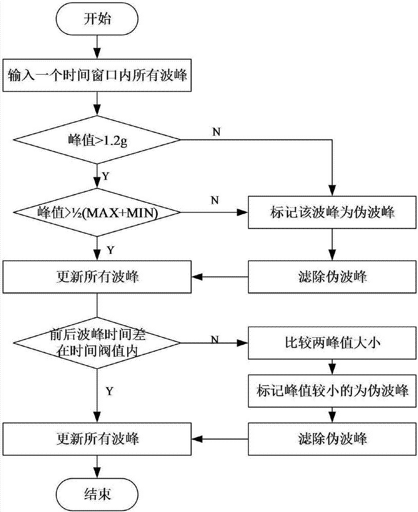 Software step counting method based on mobile phone acceleration and distance sensors