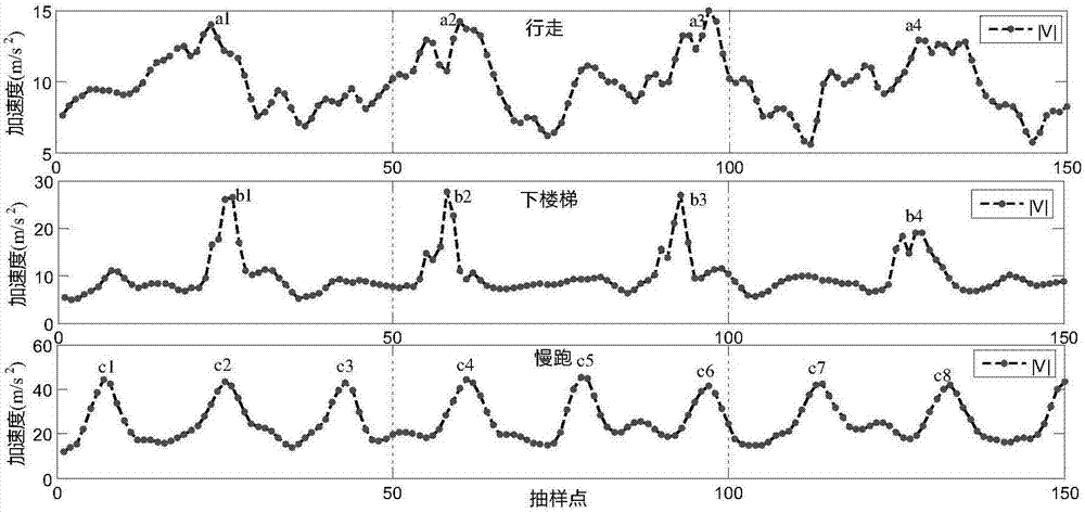 Software step counting method based on mobile phone acceleration and distance sensors