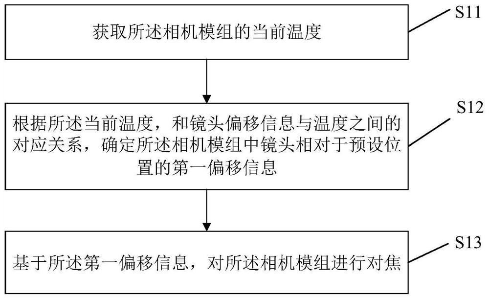 Focusing method and device of camera module, storage medium