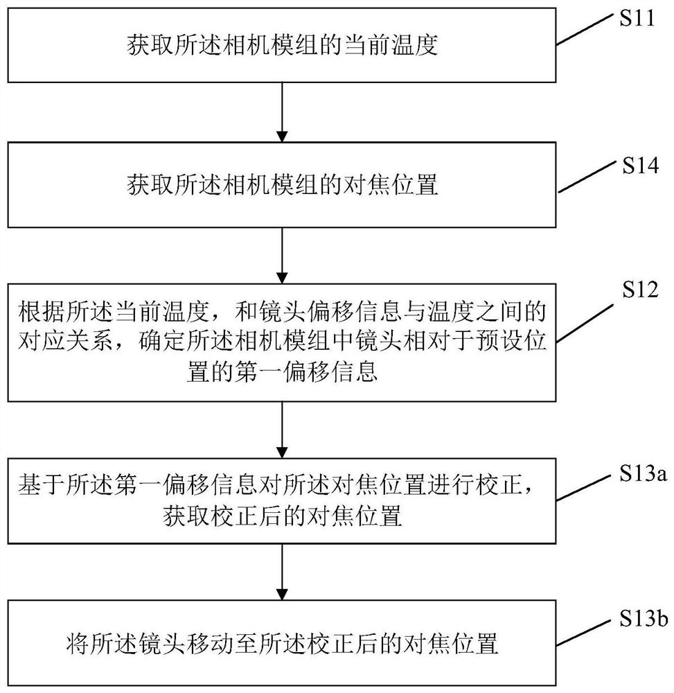 Focusing method and device of camera module, storage medium