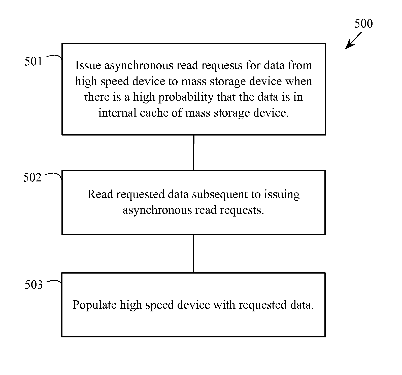 Method for asynchronous population of data caches used with mass storage devices