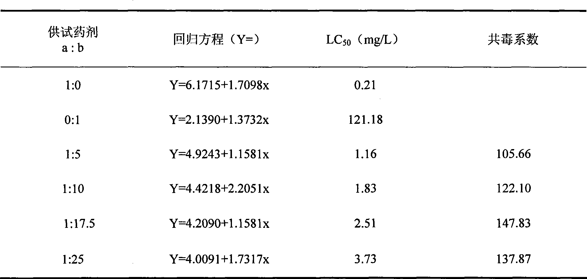 Compound pesticide for preventing and treating ricestem borer, rice leaf roller