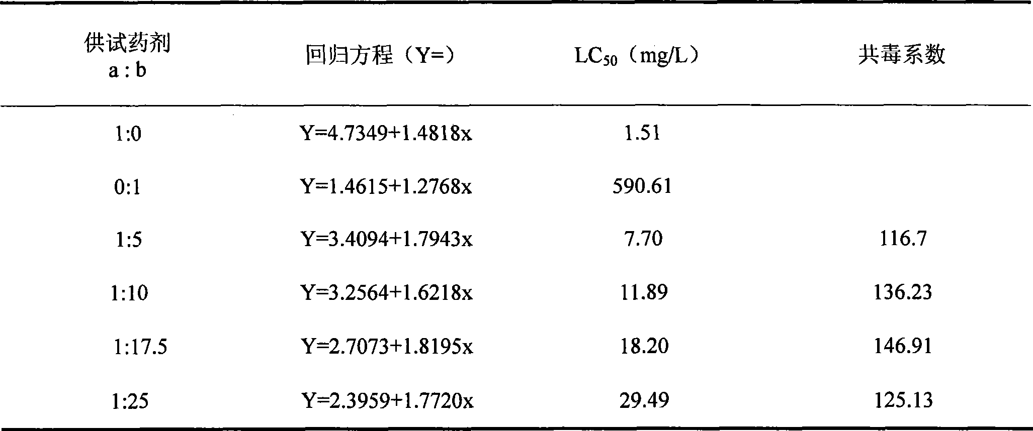 Compound pesticide for preventing and treating ricestem borer, rice leaf roller