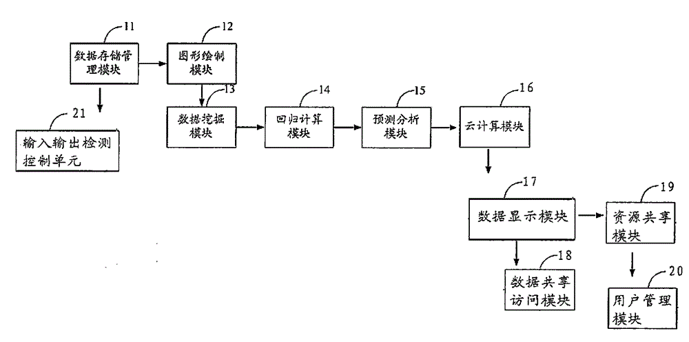 Enterprise management data processing system