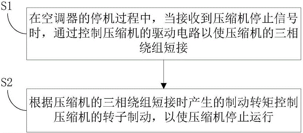 Air conditioner and compressor thereof shutdown control method and device