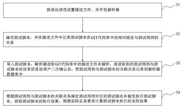 GIT-based test script write-back test case method and system, equipment and medium