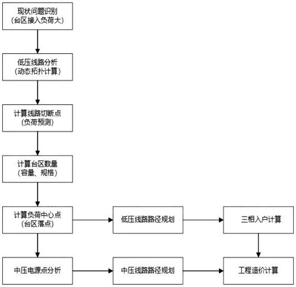 Problem diagnosis and planning scheme automatic generation method for transformer-to-transformer distribution