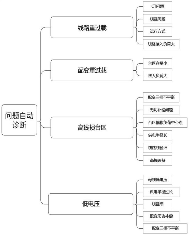 Problem diagnosis and planning scheme automatic generation method for transformer-to-transformer distribution