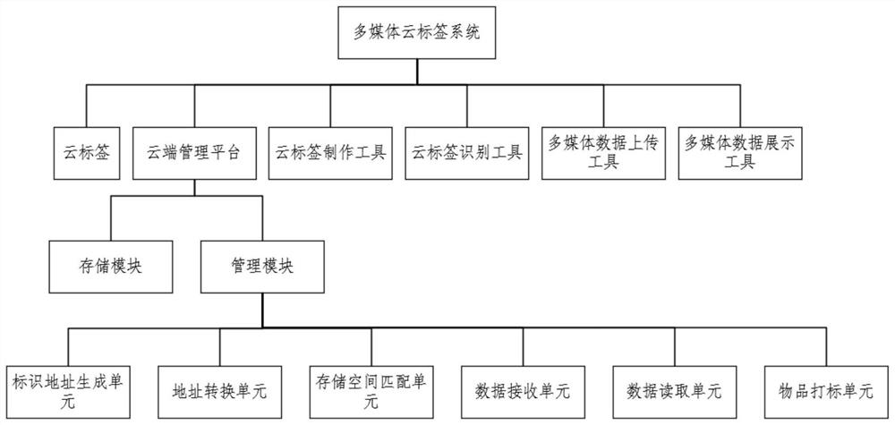 Multimedia cloud label system and method