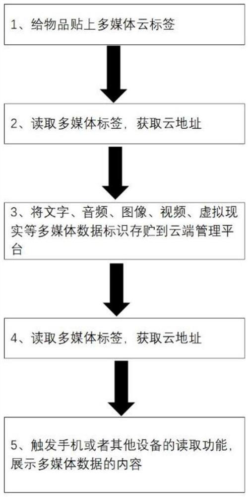 Multimedia cloud label system and method