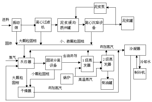 Process for recycling oil-based mud and oil bases from oil-based mud drilling wastes