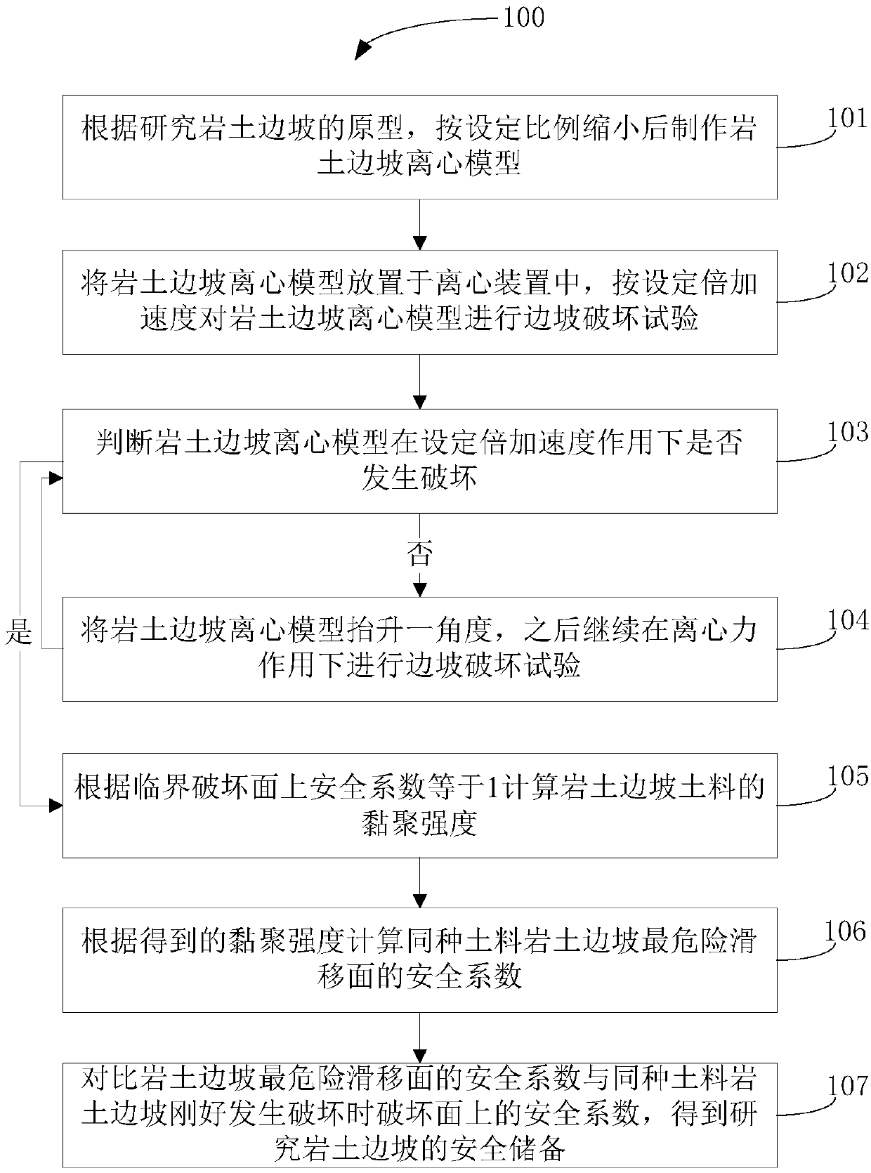 Method for evaluating safety reserve of rock-soil slope by using centrifugal model test