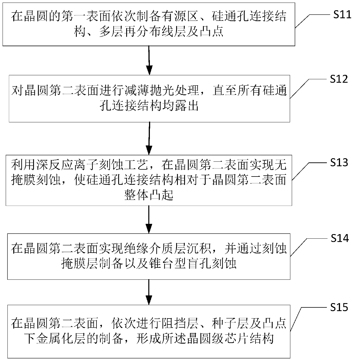 Wafer-level chip structure, multi-chip stacking interconnection structure and preparation method