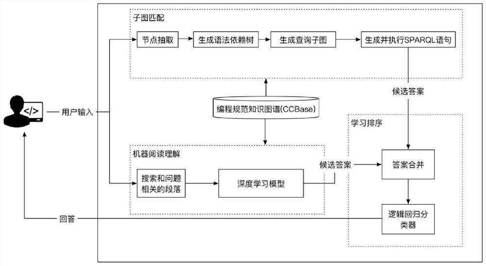 System and method for automatically generating answers to programming specification questions