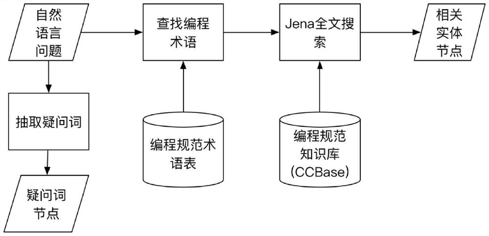 System and method for automatically generating answers to programming specification questions