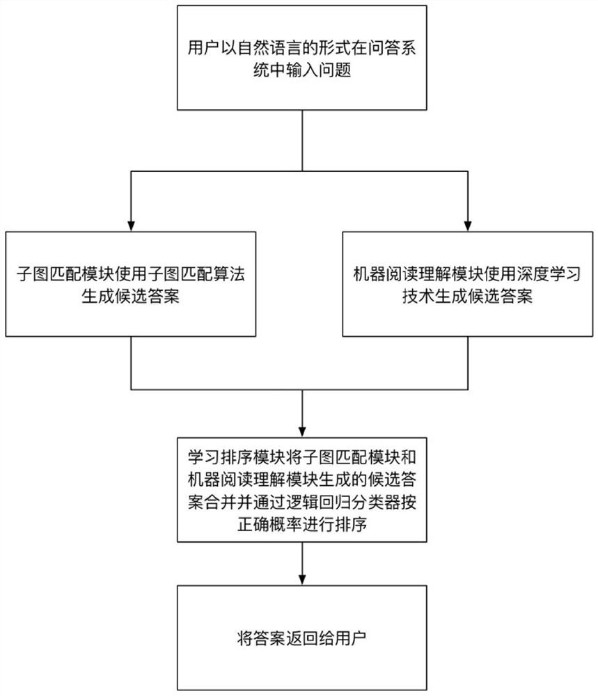 System and method for automatically generating answers to programming specification questions