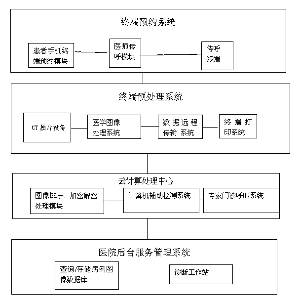 Computer aided detection and remote consultation system of bone mineral density