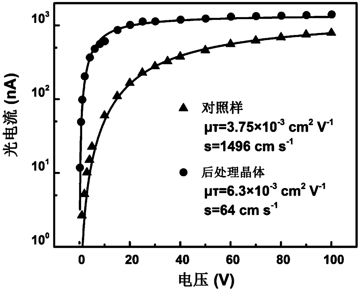 A post-processing method and application of double perovskite crystals