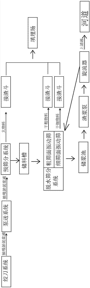 Integrated construction process of ecological dredging and synchronous sludge dehydrating