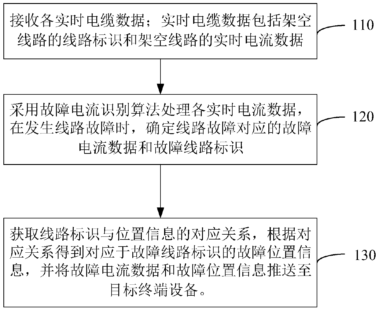 Overhead line monitoring method, system and device and server