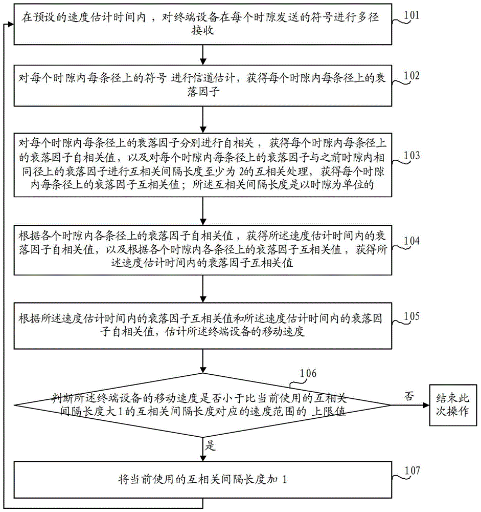 Velocity Estimation Method and Device