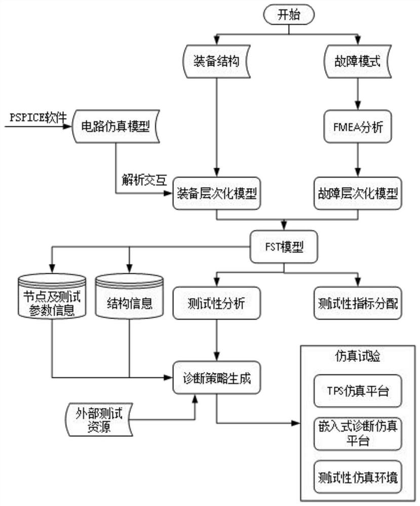 Equipment testability integrated design and evaluation system