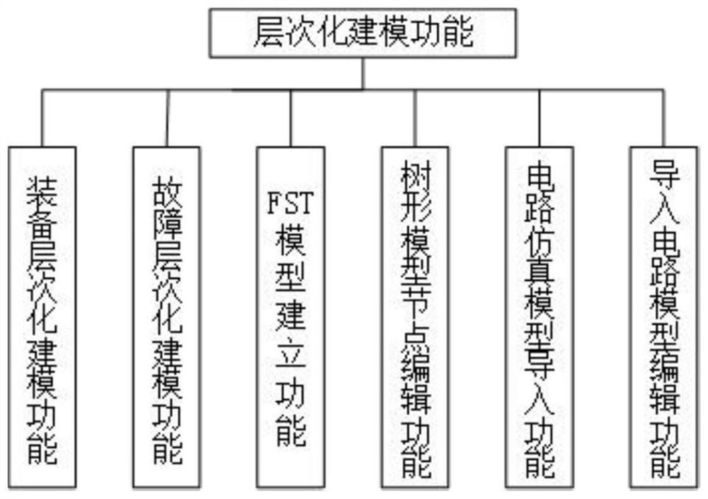 Equipment testability integrated design and evaluation system