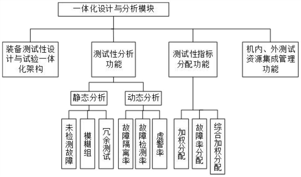 Equipment testability integrated design and evaluation system