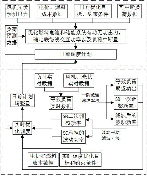 Microgrid energy optimization method based hybrid energy storage dispatching under different time scales