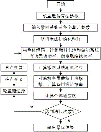 Microgrid energy optimization method based hybrid energy storage dispatching under different time scales