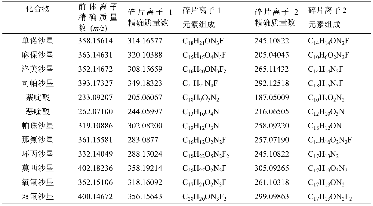 A screening method for chemical risk substances of quinolone antibiotics in toiletries