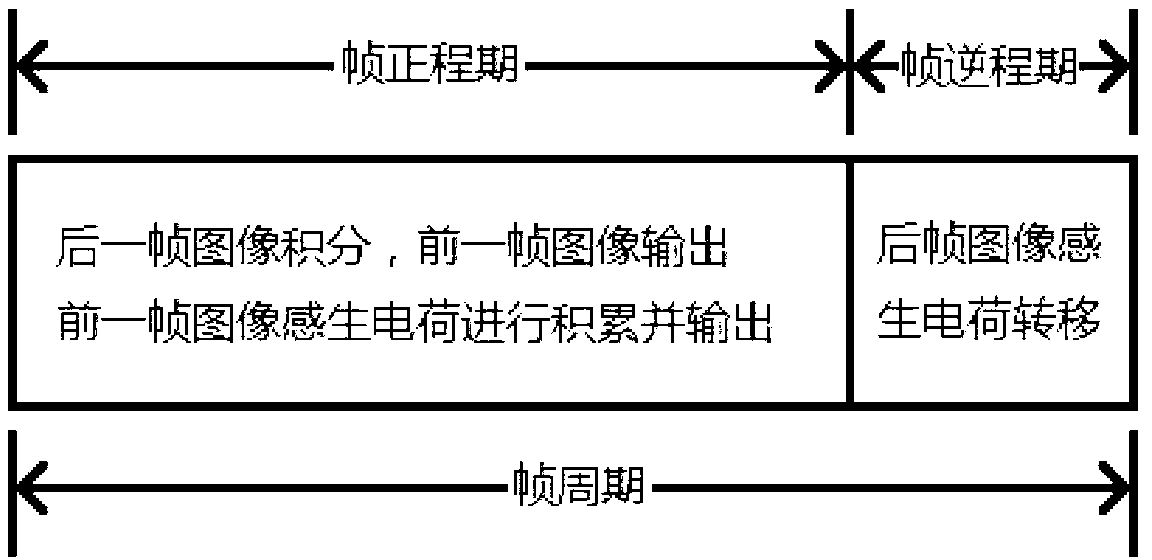 Method of achieving fast driving of area array charge coupled device (CCD) by means of inductive charge accumulation