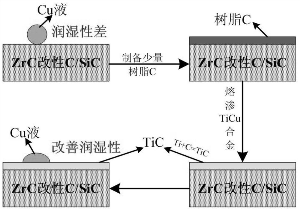 A kind of c/sic-zrc-tic-cu composite material and preparation method thereof